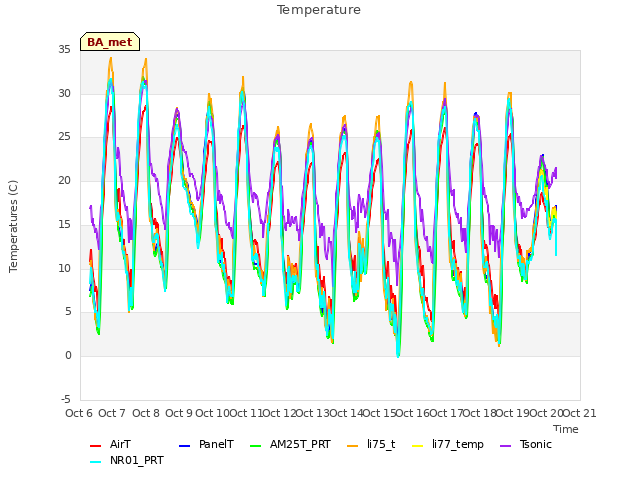 plot of Temperature