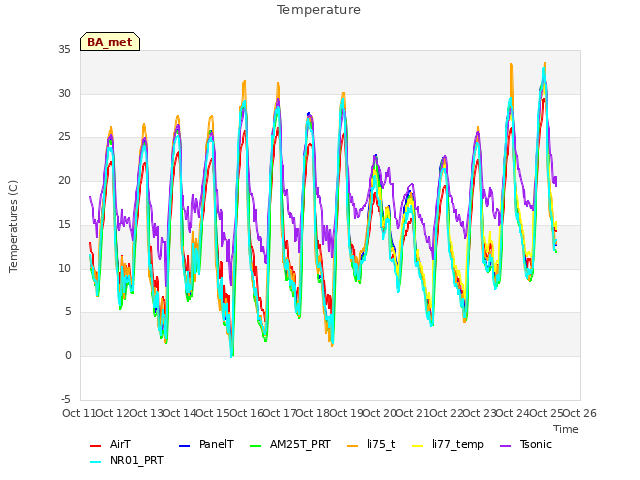 plot of Temperature