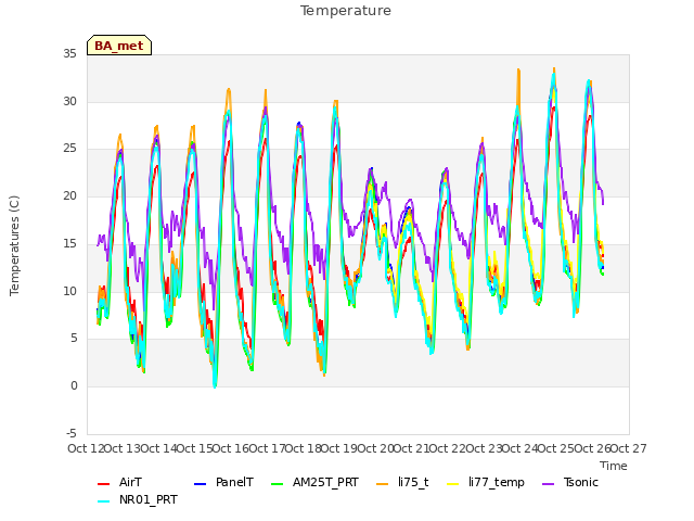 plot of Temperature