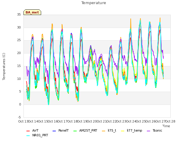 plot of Temperature