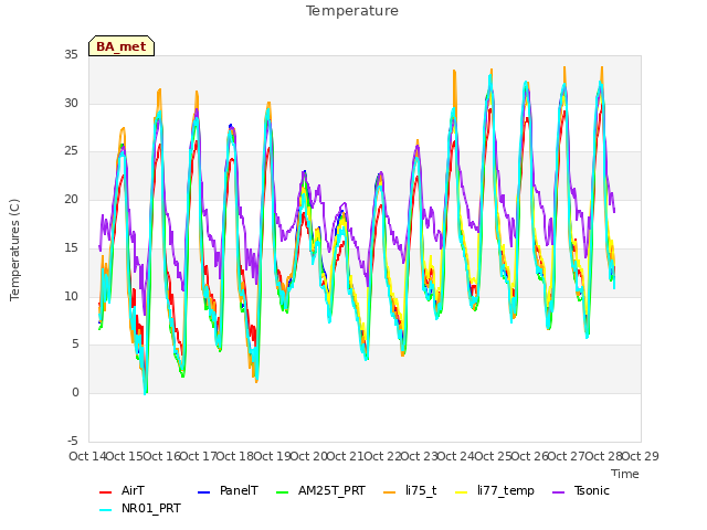 plot of Temperature