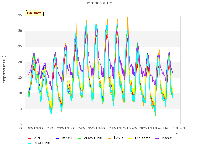 plot of Temperature