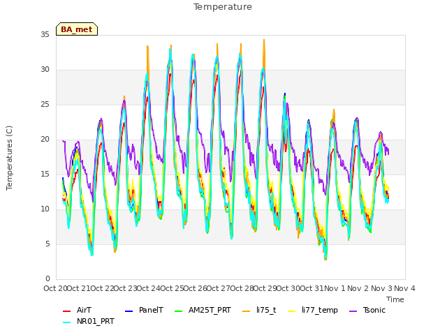 plot of Temperature