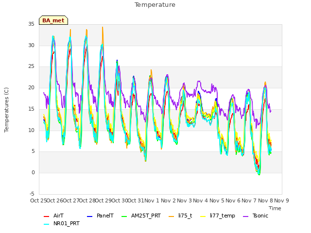 plot of Temperature