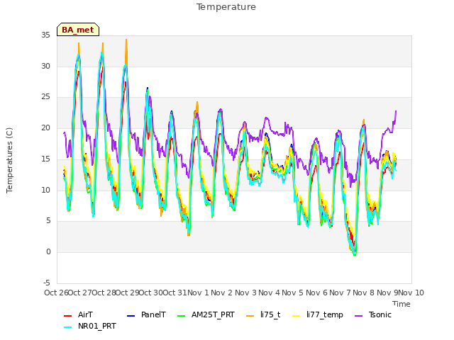 plot of Temperature