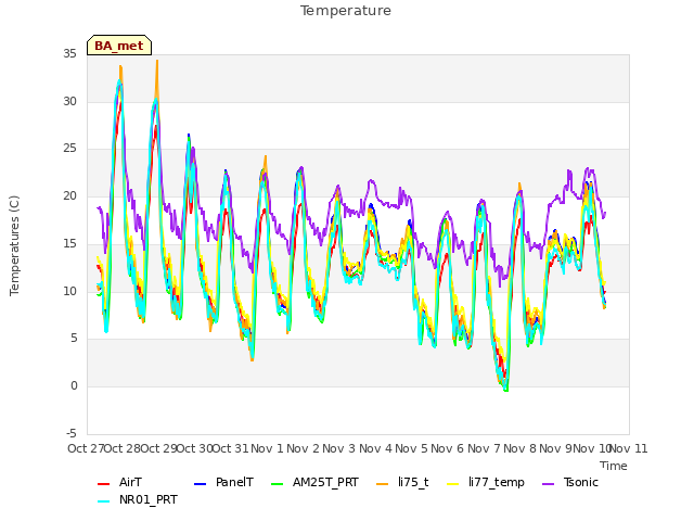 plot of Temperature