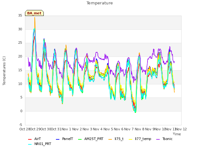 plot of Temperature