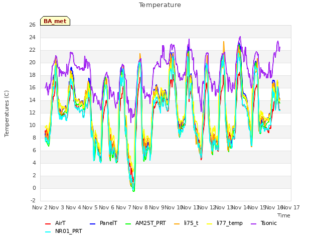 plot of Temperature