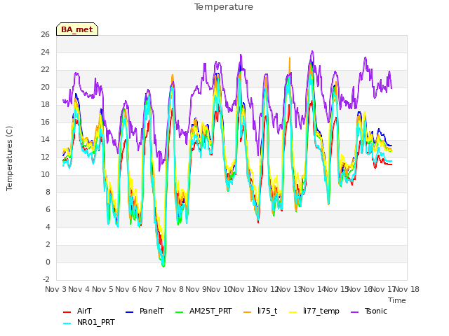 plot of Temperature