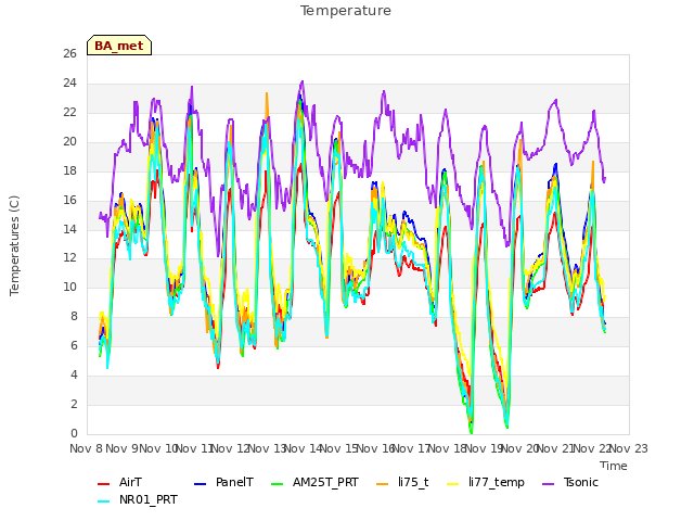 plot of Temperature