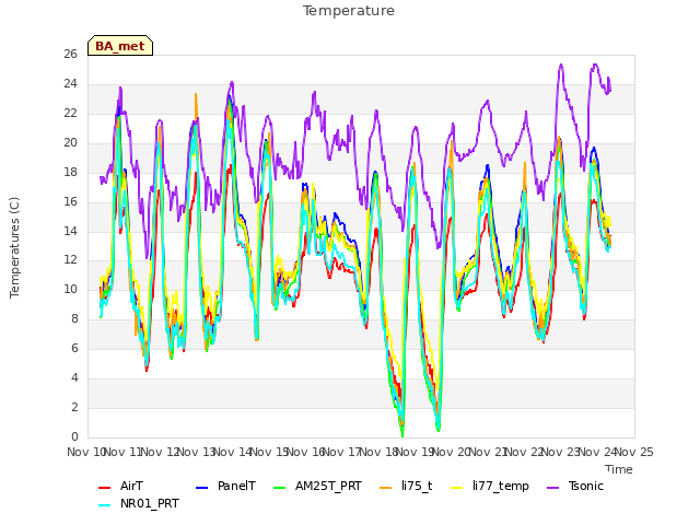 plot of Temperature