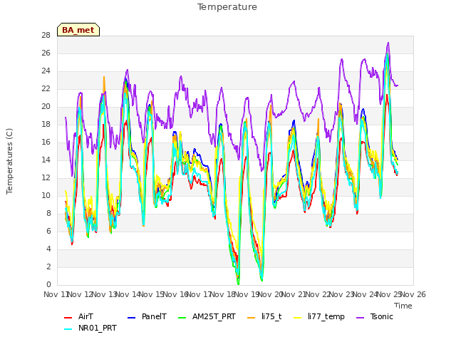 plot of Temperature