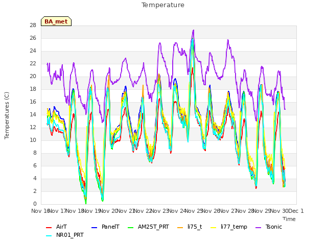 plot of Temperature