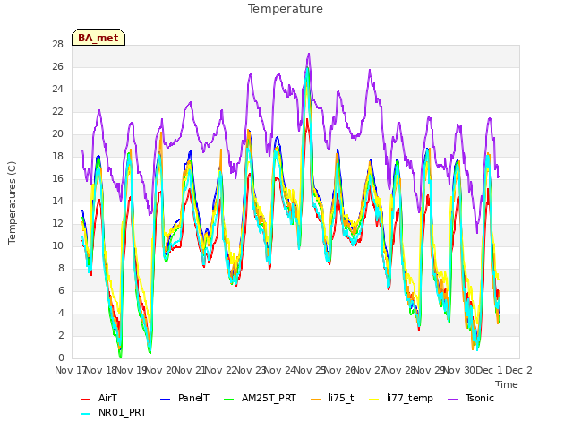 plot of Temperature