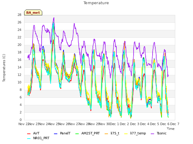 plot of Temperature