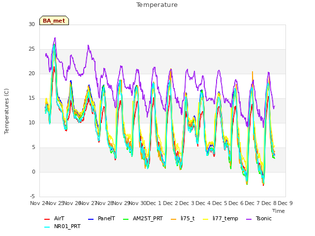 plot of Temperature