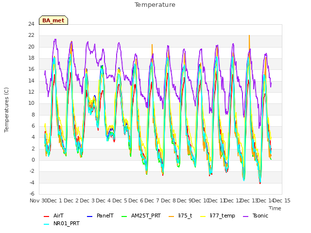 plot of Temperature