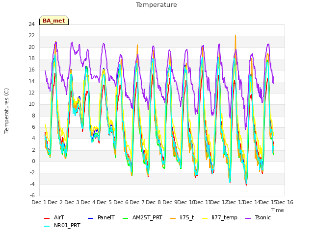 plot of Temperature