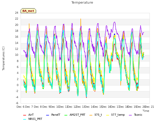 plot of Temperature