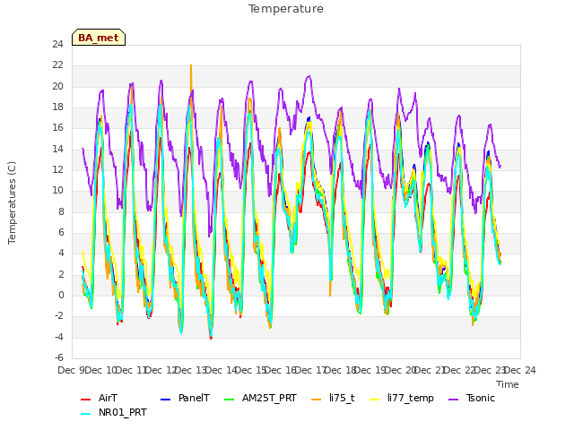 plot of Temperature