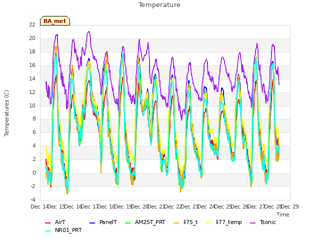 plot of Temperature