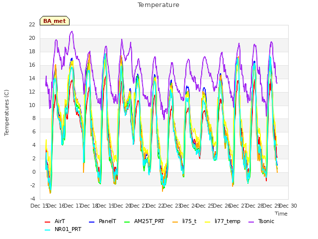 plot of Temperature