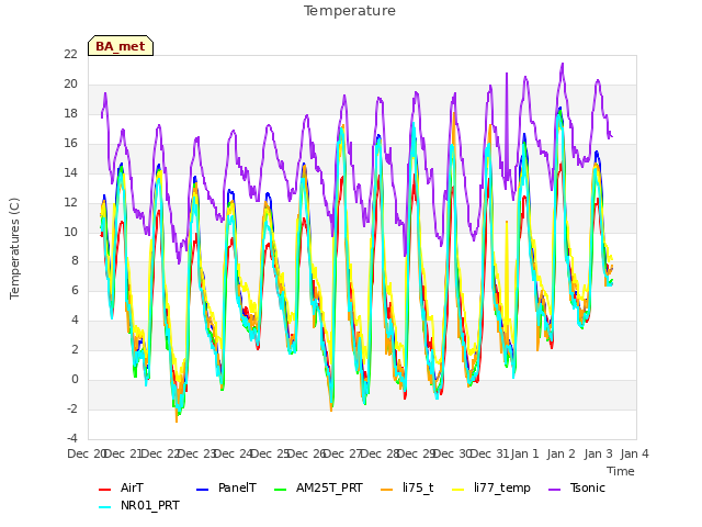 plot of Temperature