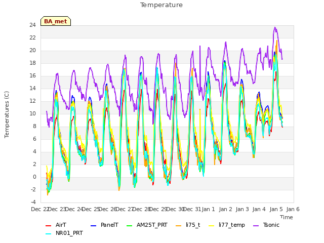 plot of Temperature