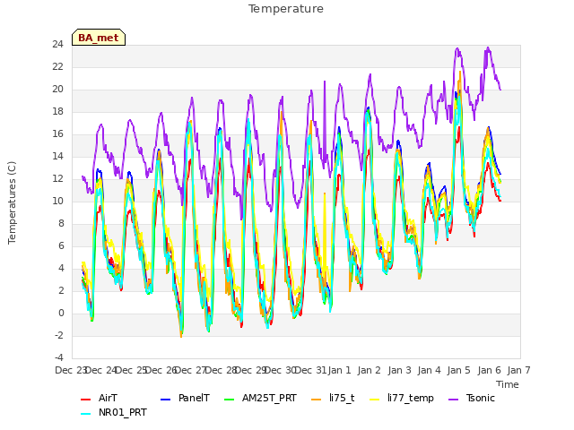 plot of Temperature