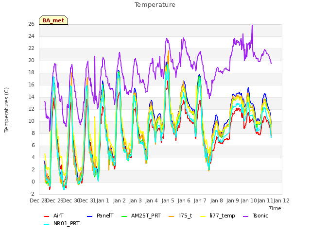 plot of Temperature