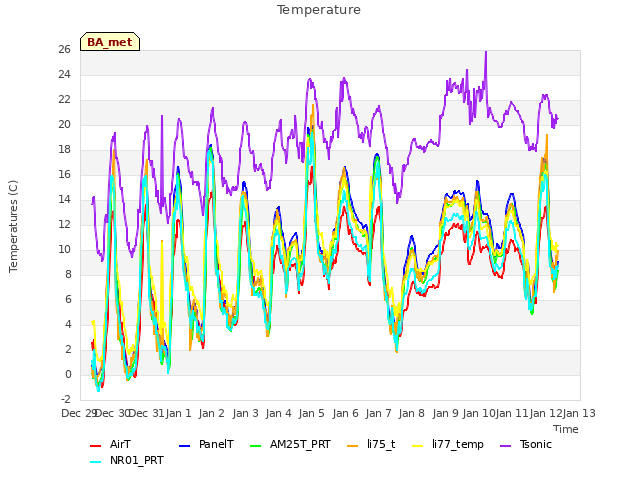 plot of Temperature