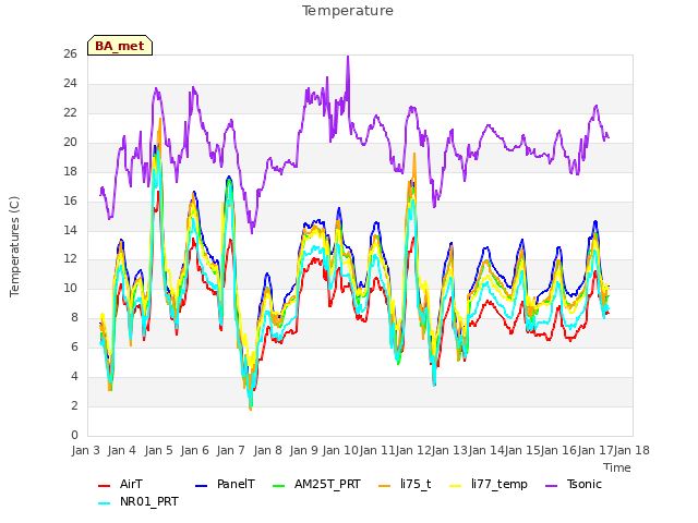 plot of Temperature