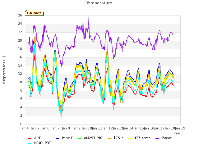plot of Temperature