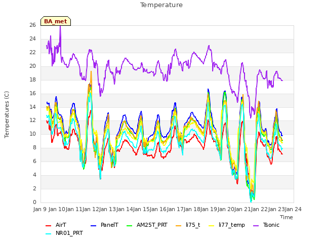 plot of Temperature