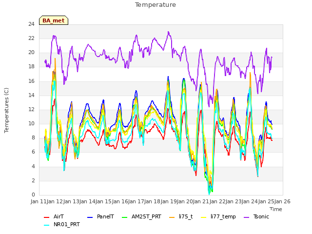 plot of Temperature