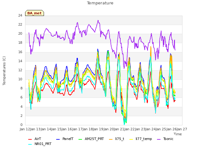 plot of Temperature