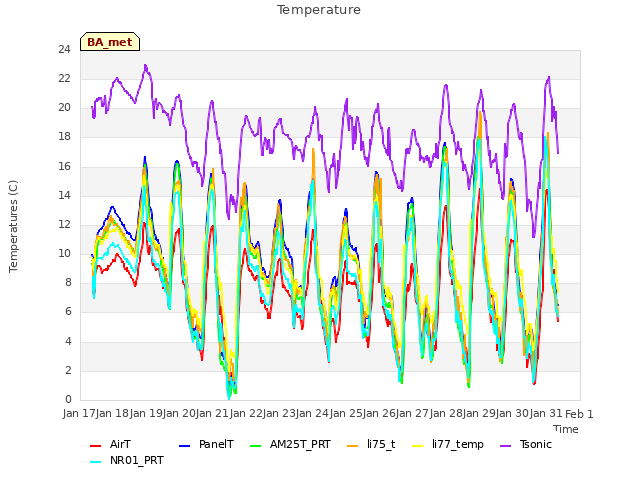 plot of Temperature