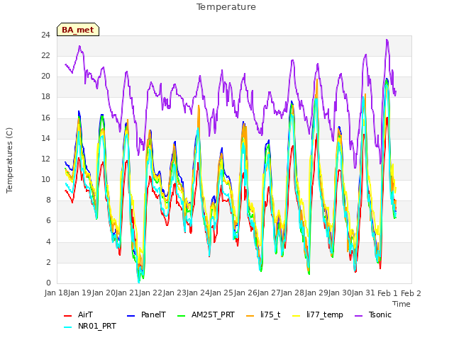 plot of Temperature