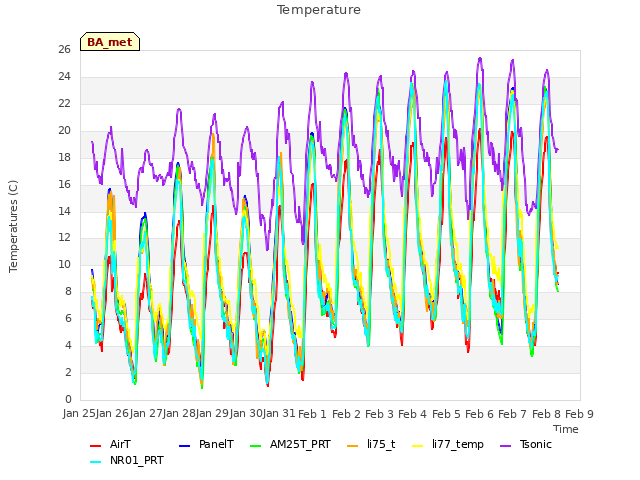 plot of Temperature