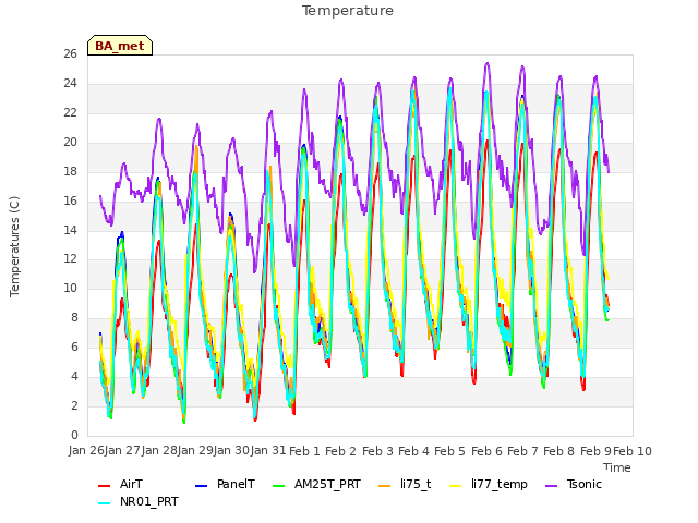 plot of Temperature