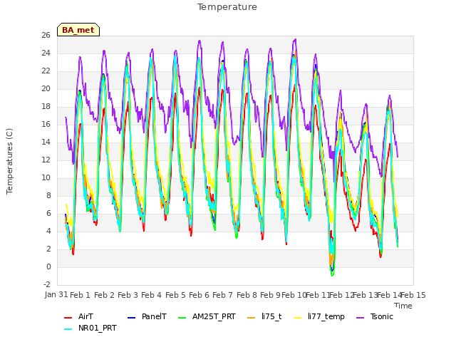 plot of Temperature