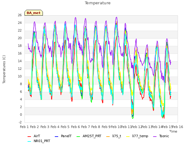 plot of Temperature