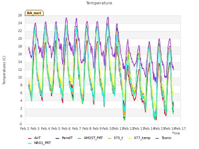 plot of Temperature
