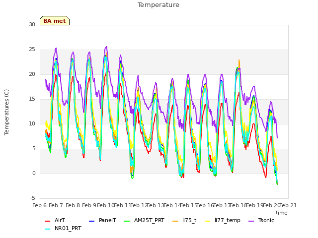 plot of Temperature