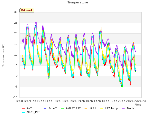 plot of Temperature