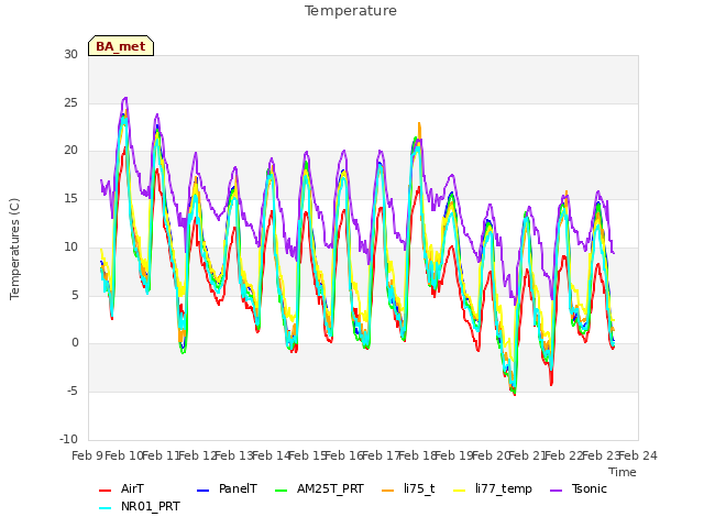 plot of Temperature