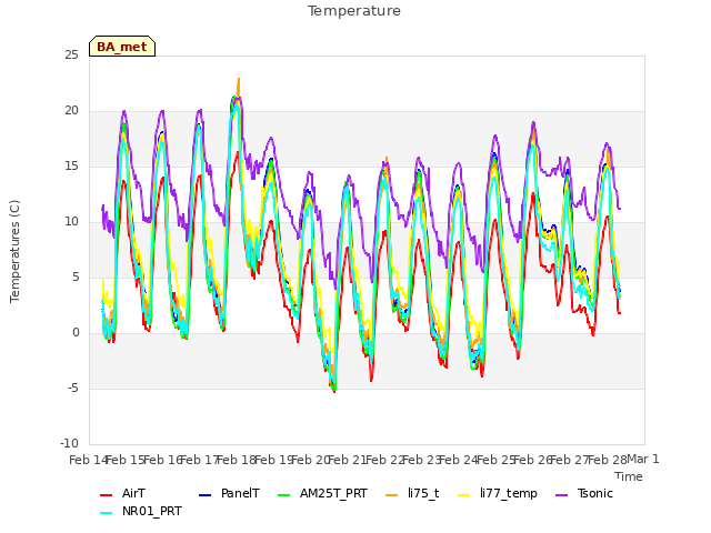 plot of Temperature