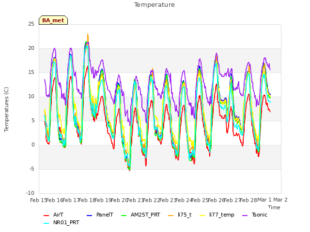 plot of Temperature