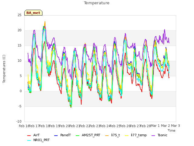 plot of Temperature