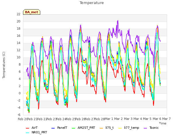 plot of Temperature